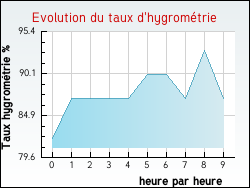 Evolution du taux d'hygromtrie de la ville Longevilles-Mont-d'Or